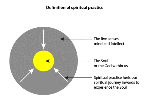 DefinitionSpiritualPractice (11K)