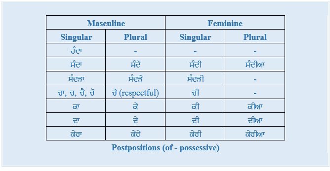 Postpositions (36K)